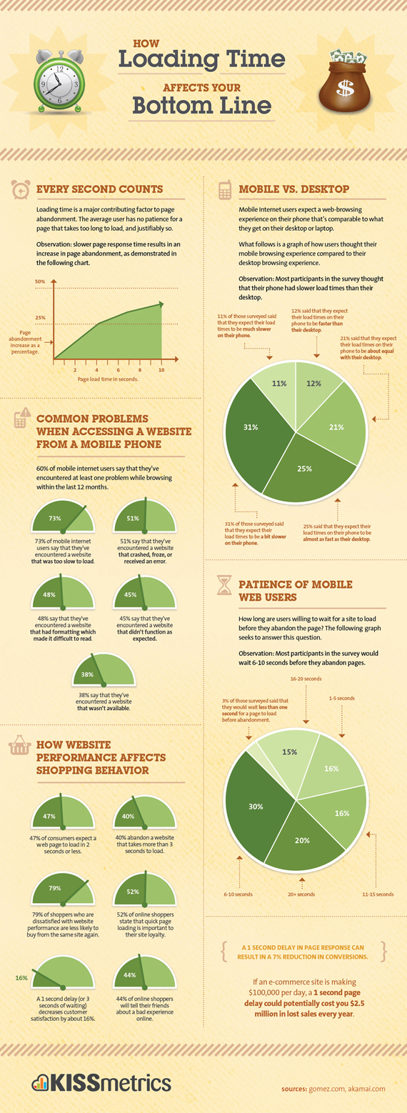 This KissMetrics infographic succinctly explains why site speed matters.