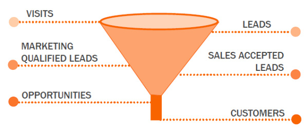 What All Freelancers Need to Know About Sales Funnels